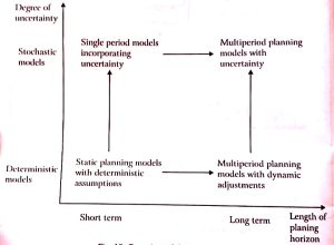 Overview of Decision Models