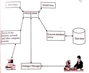 BCA Modeling Decision Process and Decision Support System Notes Study Material