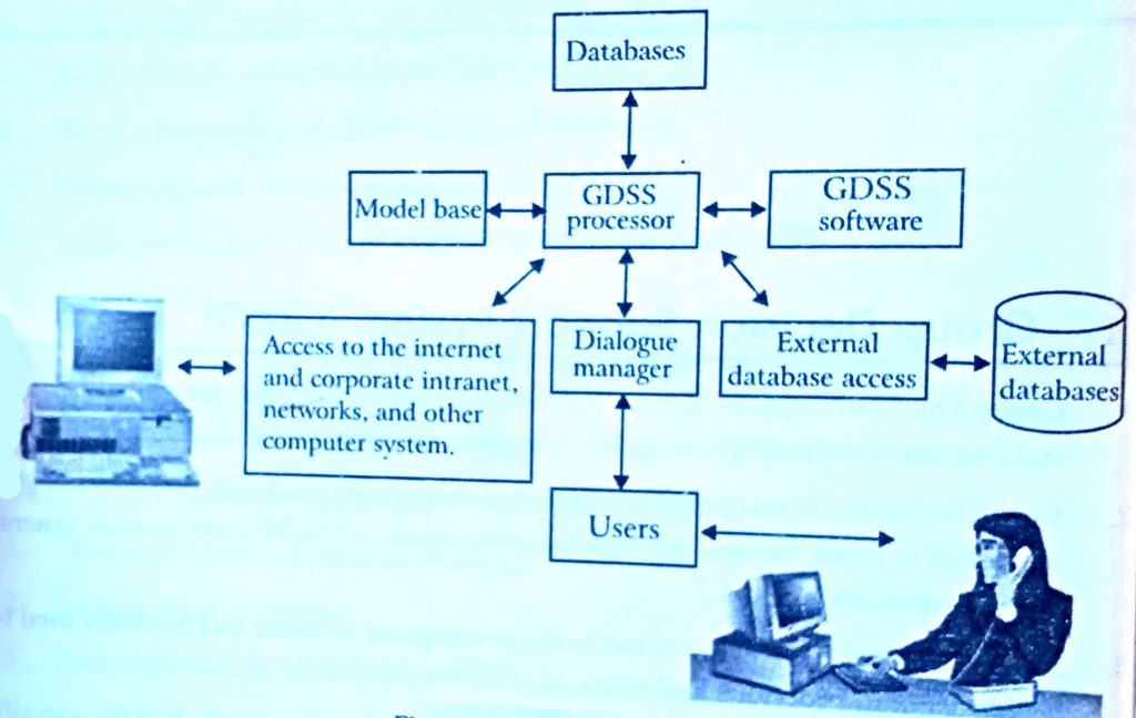 Model of GDSS