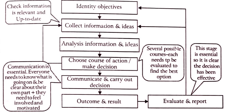 PLUS decision-making model