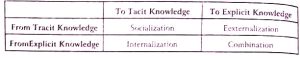 Spiral of organizational knowledge creation