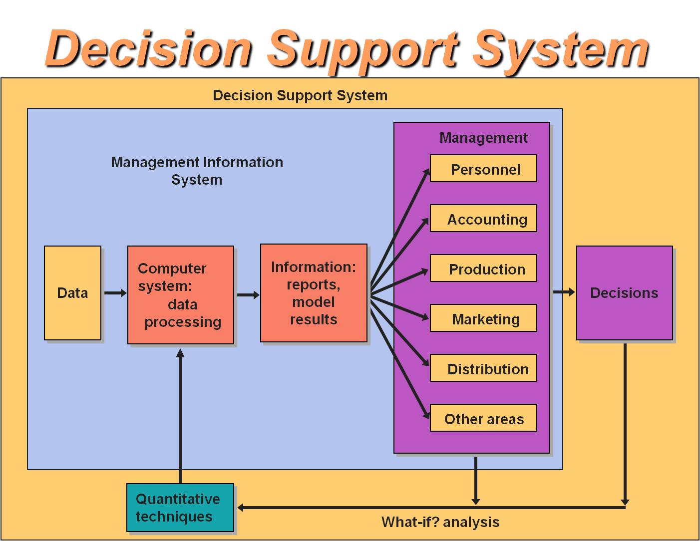 decision support model thesis