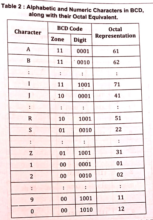 BCA 1st Year Different Codes for Character Representation Notes Study ...