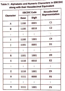 BCA 1st Year Different Codes for Character Representation Notes Study Material