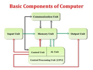 BCA 1st Year Components of a Computer System Notes Study Material