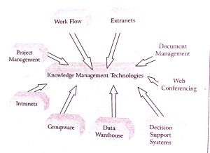 Knowledge Management Terminologies
